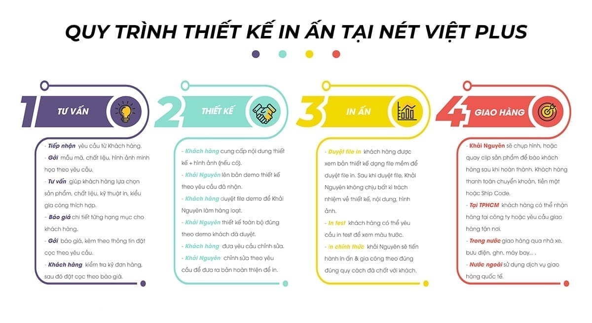 QUY TRINH THIET KE IN AN TAI NET VIET PLUS